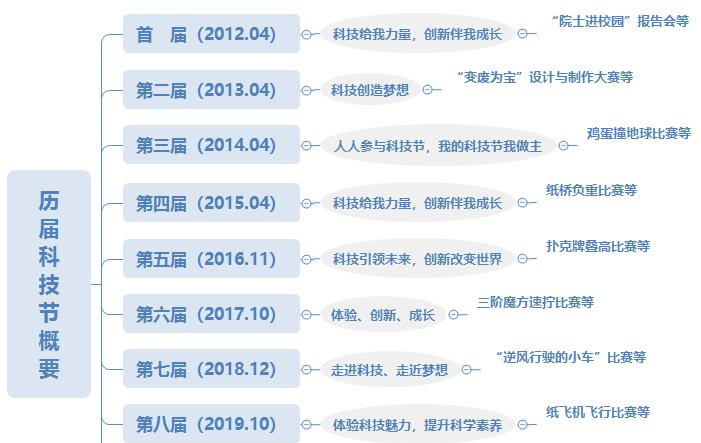 历届科技节主题及代表性项目（截图）.png